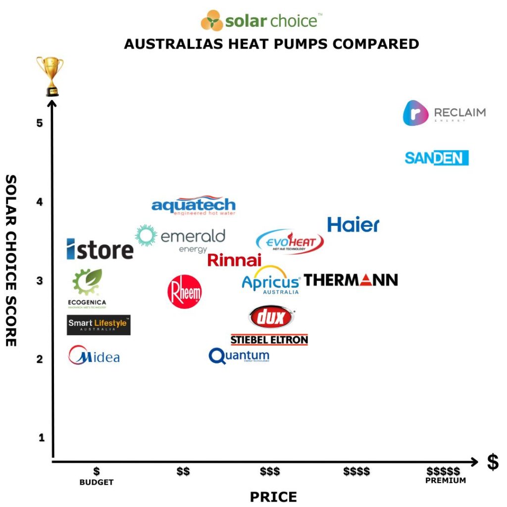 Heat Pumps Compared Australia